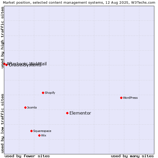 Market position of Elementor vs. Oracle Systems vs. AfterLogic WebMail