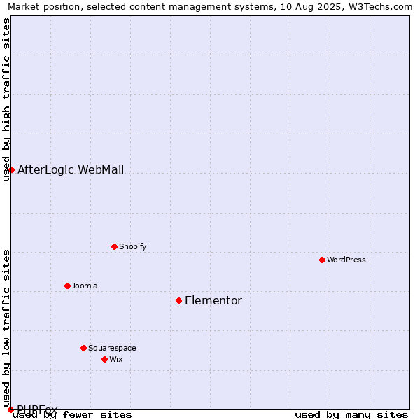 Market position of Elementor vs. AfterLogic WebMail vs. PHPFox