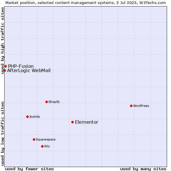 Market position of Elementor vs. PHP-Fusion vs. AfterLogic WebMail