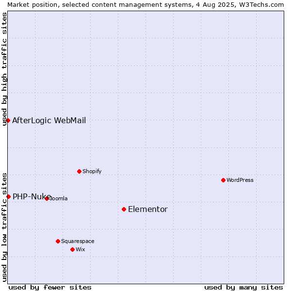Market position of Elementor vs. PHP-Nuke vs. AfterLogic WebMail