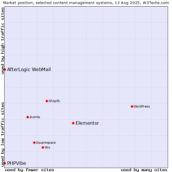 Market position of Elementor vs. AfterLogic WebMail vs. PHPVibe