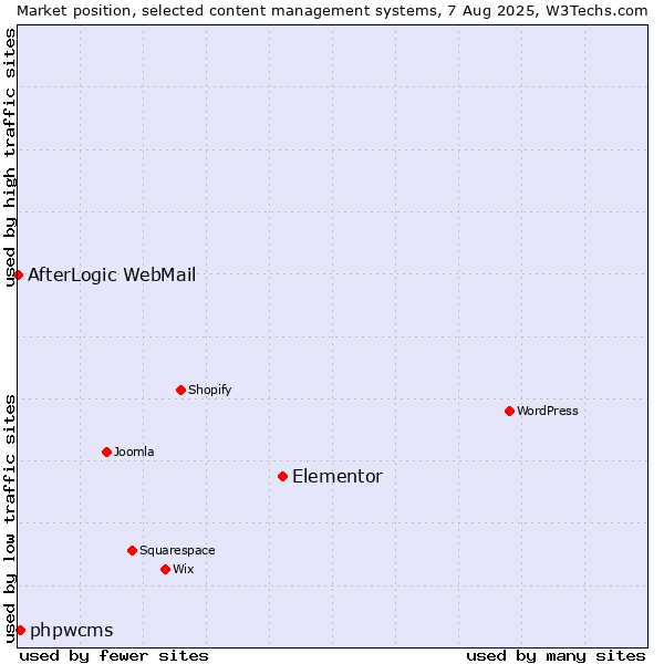 Market position of Elementor vs. phpwcms vs. AfterLogic WebMail