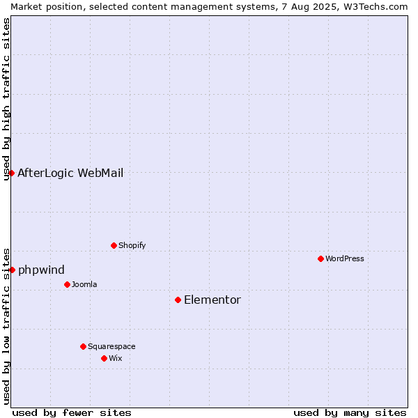Market position of Elementor vs. phpwind vs. AfterLogic WebMail