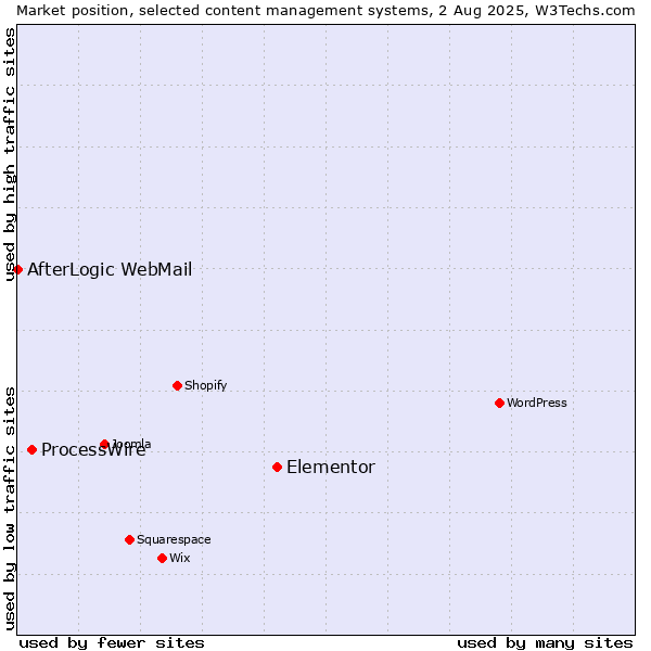 Market position of Elementor vs. ProcessWire vs. AfterLogic WebMail