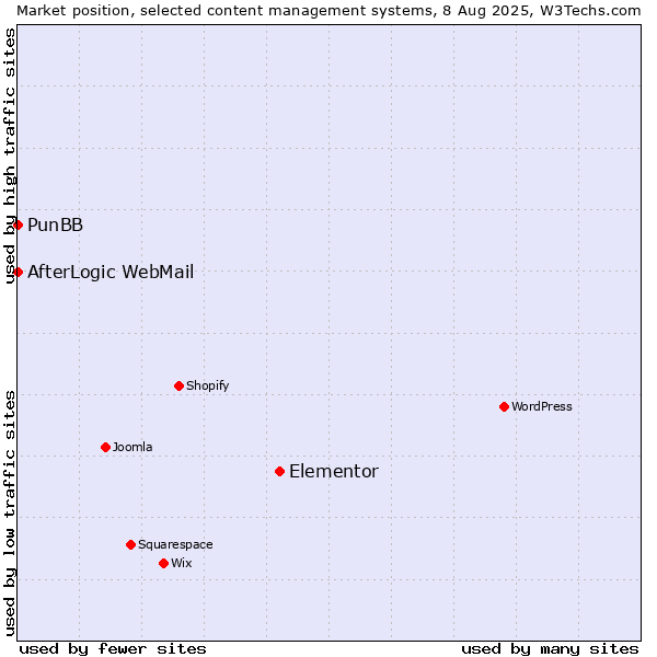 Market position of Elementor vs. PunBB vs. AfterLogic WebMail