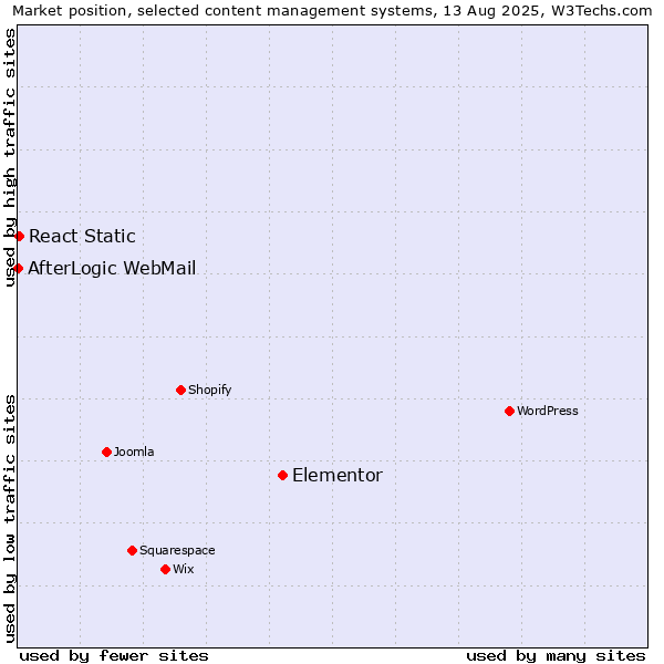 Market position of Elementor vs. React Static vs. AfterLogic WebMail