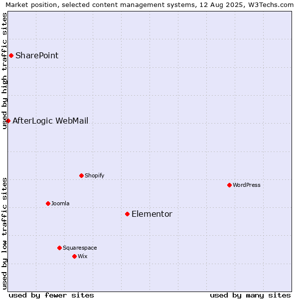 Market position of Elementor vs. SharePoint vs. AfterLogic WebMail