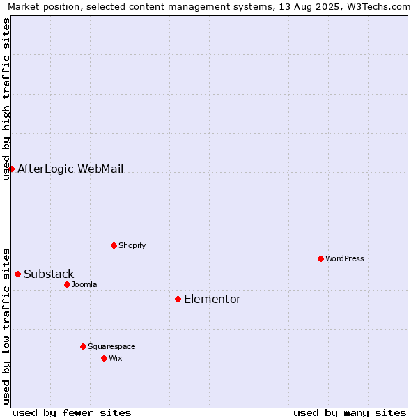 Market position of Elementor vs. Substack vs. AfterLogic WebMail