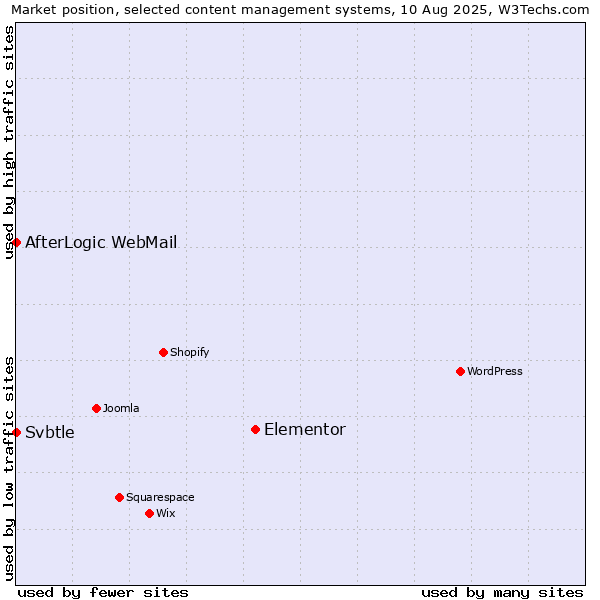Market position of Elementor vs. AfterLogic WebMail vs. Svbtle