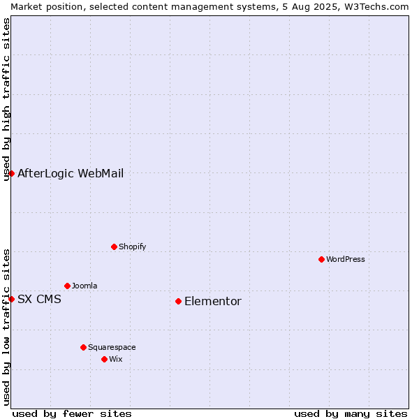 Market position of Elementor vs. AfterLogic WebMail vs. SX CMS
