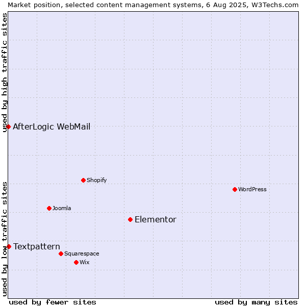 Market position of Elementor vs. Textpattern vs. AfterLogic WebMail