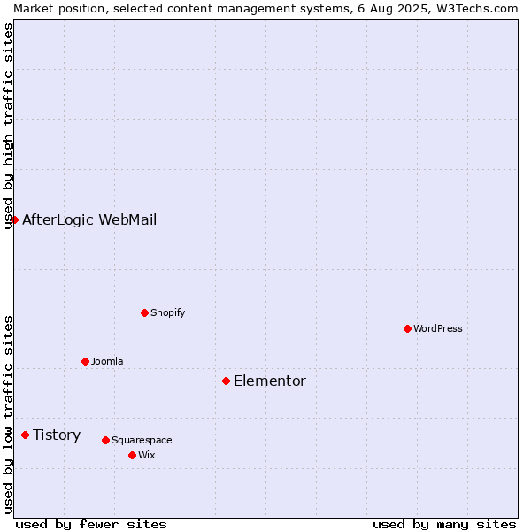 Market position of Elementor vs. Tistory vs. AfterLogic WebMail