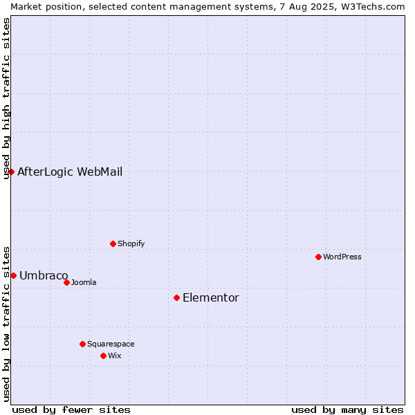Market position of Elementor vs. Umbraco vs. AfterLogic WebMail