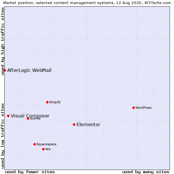 Market position of Elementor vs. Visual Composer vs. AfterLogic WebMail