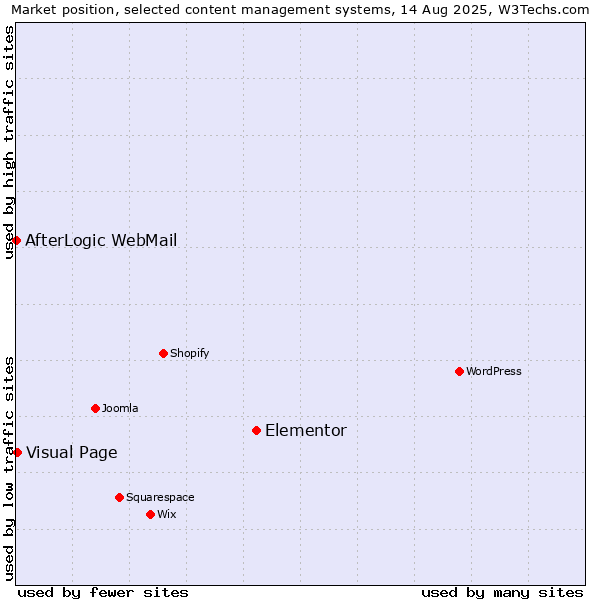 Market position of Elementor vs. Visual Page vs. AfterLogic WebMail