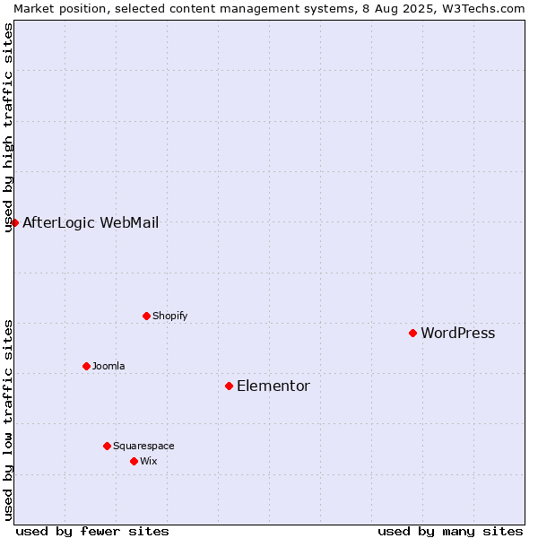 Market position of WordPress vs. Elementor vs. AfterLogic WebMail