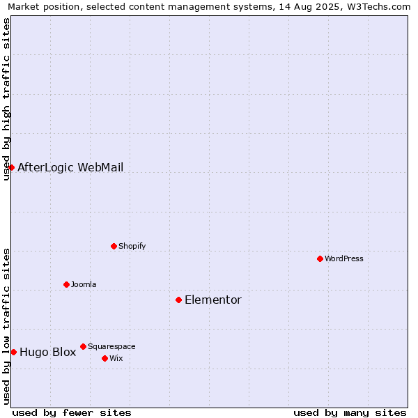 Market position of Elementor vs. Hugo Blox vs. AfterLogic WebMail