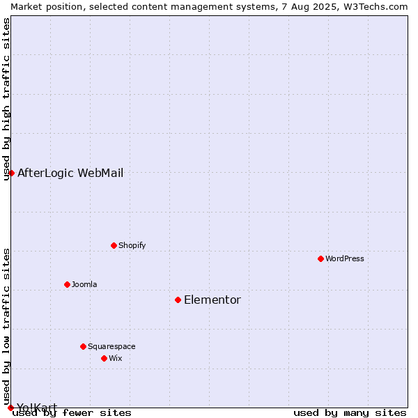 Market position of Elementor vs. AfterLogic WebMail vs. Yo!Kart