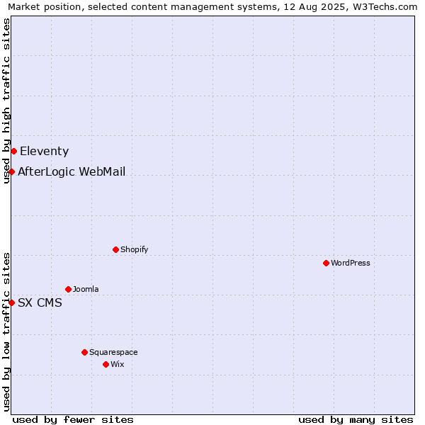 Market position of Eleventy vs. AfterLogic WebMail vs. SX CMS