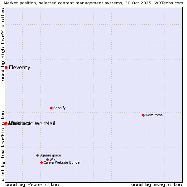 Market position of Eleventy vs. Umbraco vs. AfterLogic WebMail