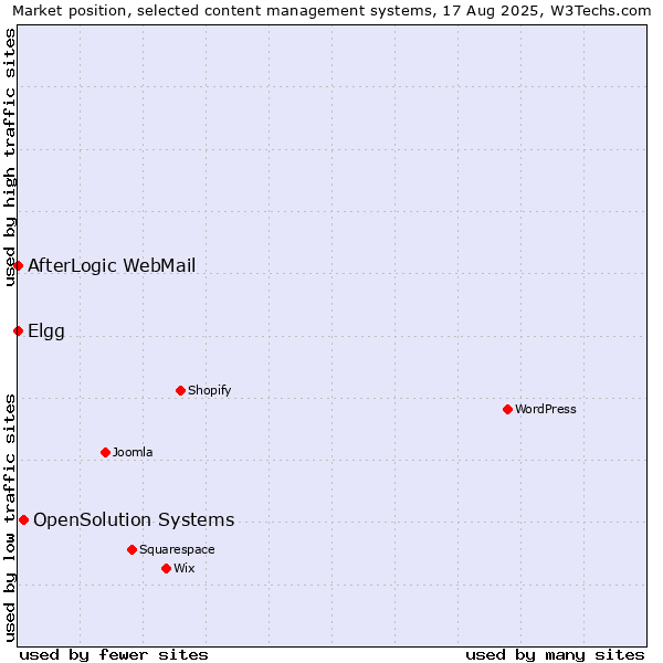 Market position of OpenSolution Systems vs. Elgg vs. AfterLogic WebMail