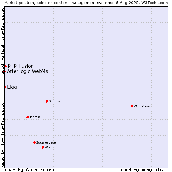 Market position of PHP-Fusion vs. Elgg vs. AfterLogic WebMail