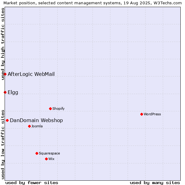 Market position of DanDomain Webshop vs. Elgg vs. AfterLogic WebMail