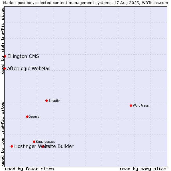 Market position of Hostinger Website Builder vs. Ellington CMS vs. AfterLogic WebMail