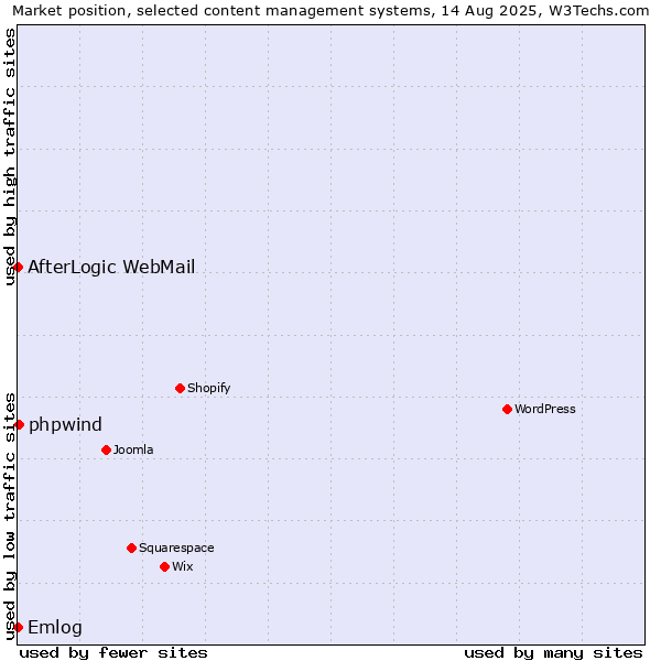 Market position of phpwind vs. Emlog vs. AfterLogic WebMail