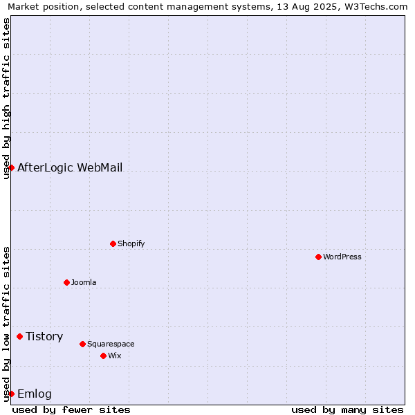 Market position of Tistory vs. Emlog vs. AfterLogic WebMail