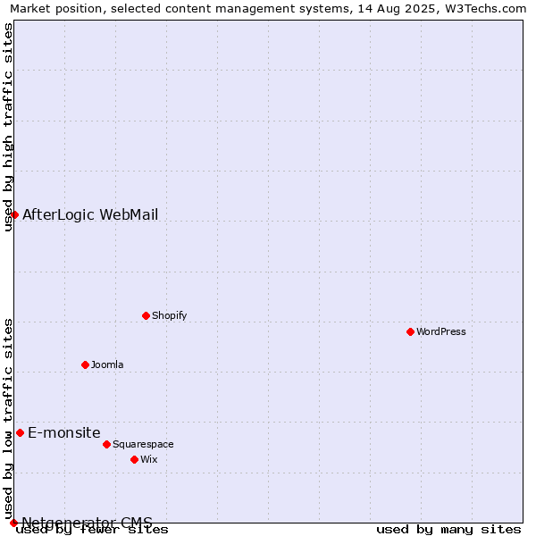 Market position of E-monsite vs. AfterLogic WebMail vs. Netgenerator CMS