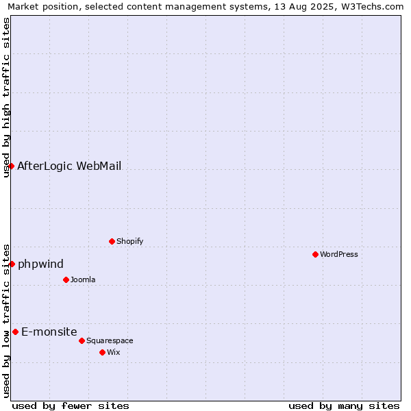 Market position of E-monsite vs. phpwind vs. AfterLogic WebMail