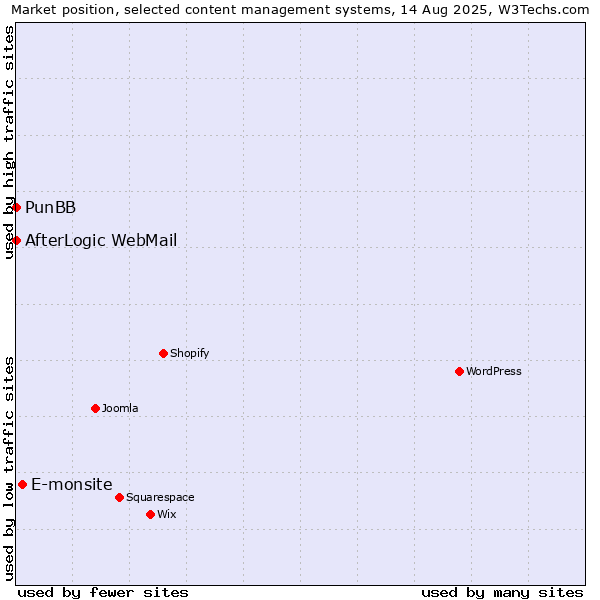 Market position of E-monsite vs. PunBB vs. AfterLogic WebMail