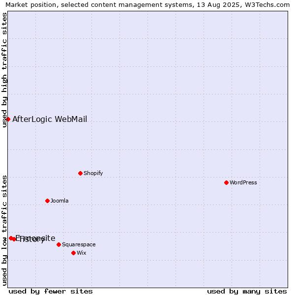 Market position of Tistory vs. E-monsite vs. AfterLogic WebMail