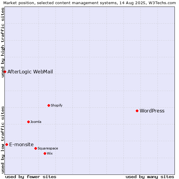 Market position of WordPress vs. E-monsite vs. AfterLogic WebMail