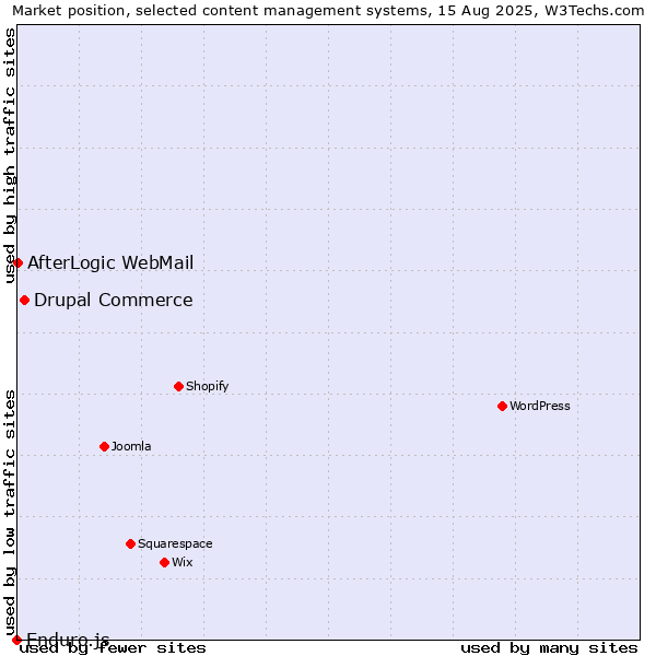 Market position of Drupal Commerce vs. AfterLogic WebMail vs. Enduro.js