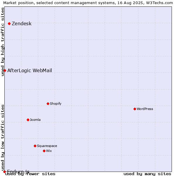 Market position of Zendesk vs. AfterLogic WebMail vs. Enduro.js