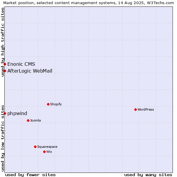 Market position of phpwind vs. AfterLogic WebMail vs. Enonic CMS