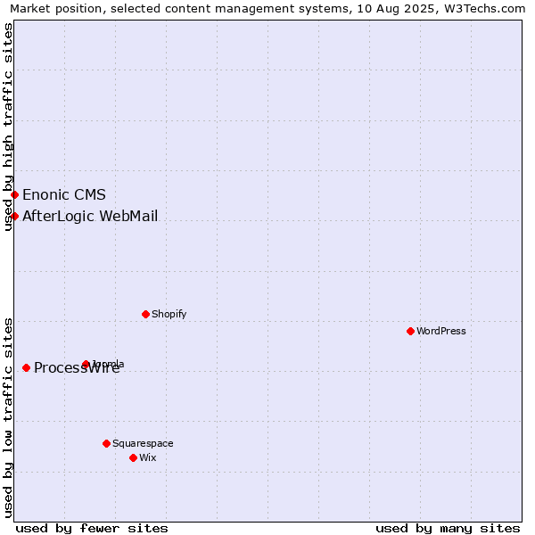 Market position of ProcessWire vs. AfterLogic WebMail vs. Enonic CMS