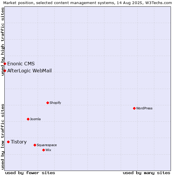 Market position of Tistory vs. AfterLogic WebMail vs. Enonic CMS