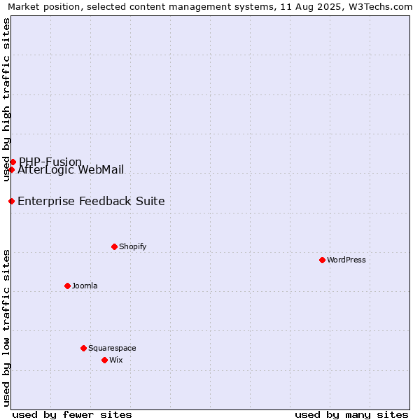 Market position of PHP-Fusion vs. Enterprise Feedback Suite vs. AfterLogic WebMail