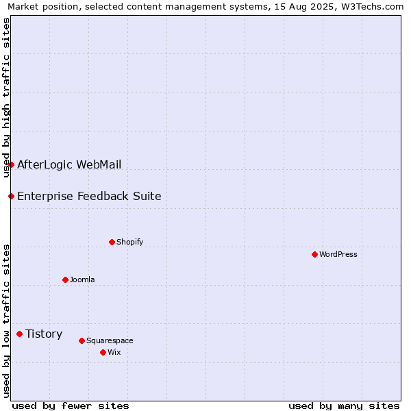 Market position of Tistory vs. Enterprise Feedback Suite vs. AfterLogic WebMail