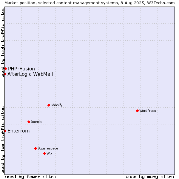 Market position of PHP-Fusion vs. AfterLogic WebMail vs. Enterrom