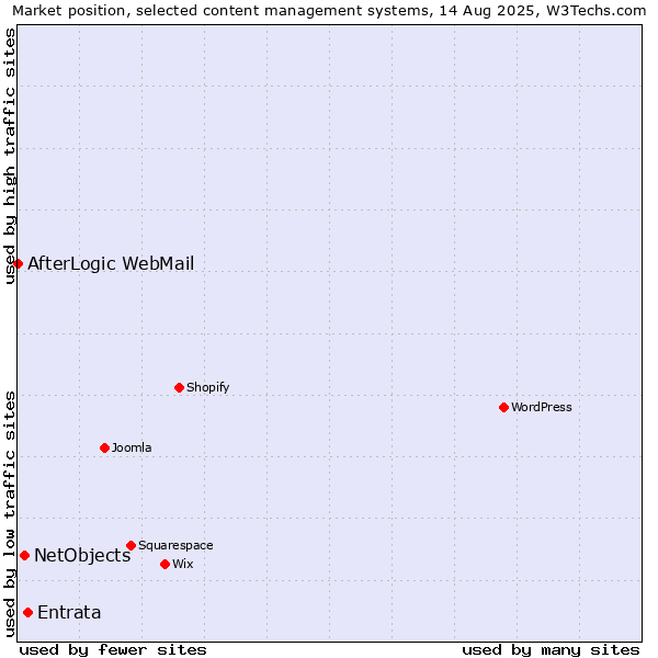 Market position of Entrata vs. NetObjects vs. AfterLogic WebMail