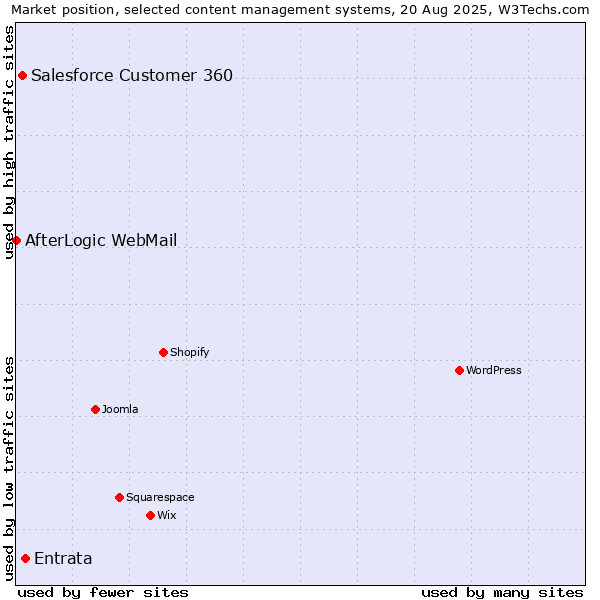 Market position of Entrata vs. Salesforce Customer 360 vs. AfterLogic WebMail