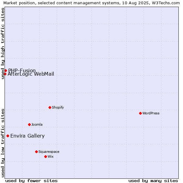 Market position of Envira Gallery vs. PHP-Fusion vs. AfterLogic WebMail