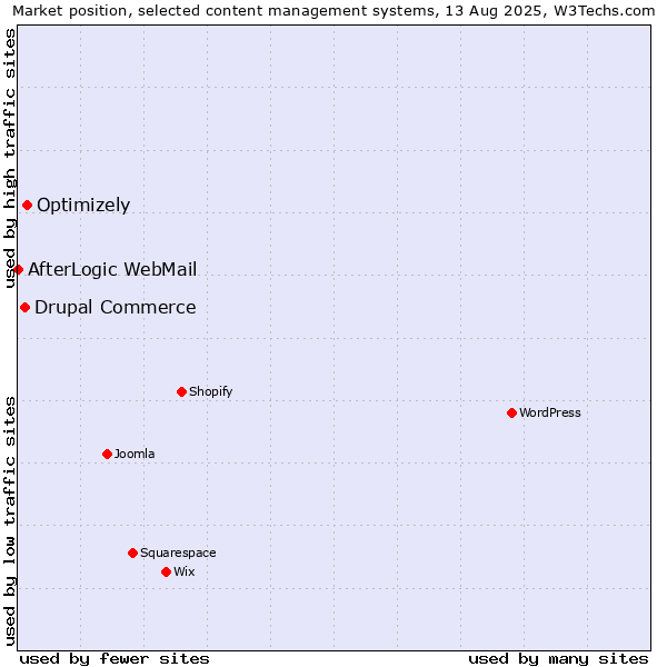 Market position of Optimizely vs. Drupal Commerce vs. AfterLogic WebMail