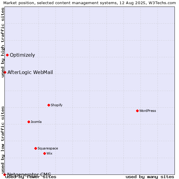 Market position of Optimizely vs. AfterLogic WebMail vs. Netgenerator CMS
