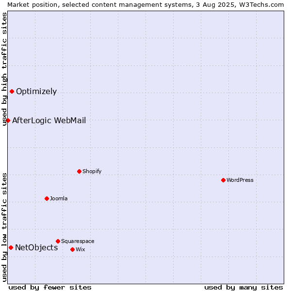 Market position of Optimizely vs. NetObjects vs. AfterLogic WebMail