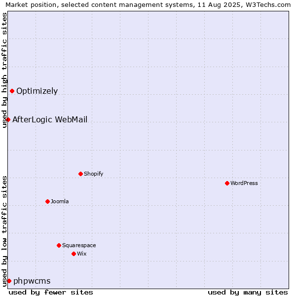 Market position of Optimizely vs. phpwcms vs. AfterLogic WebMail